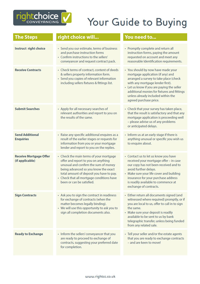 Buying Right Choice Conveyancing